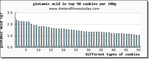 cookies glutamic acid per 100g